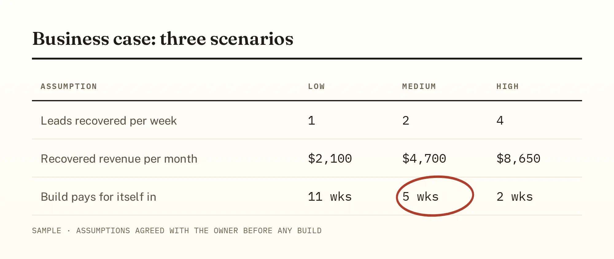 Sample business case: low, medium, and high scenarios with the medium payback of five weeks circled in red