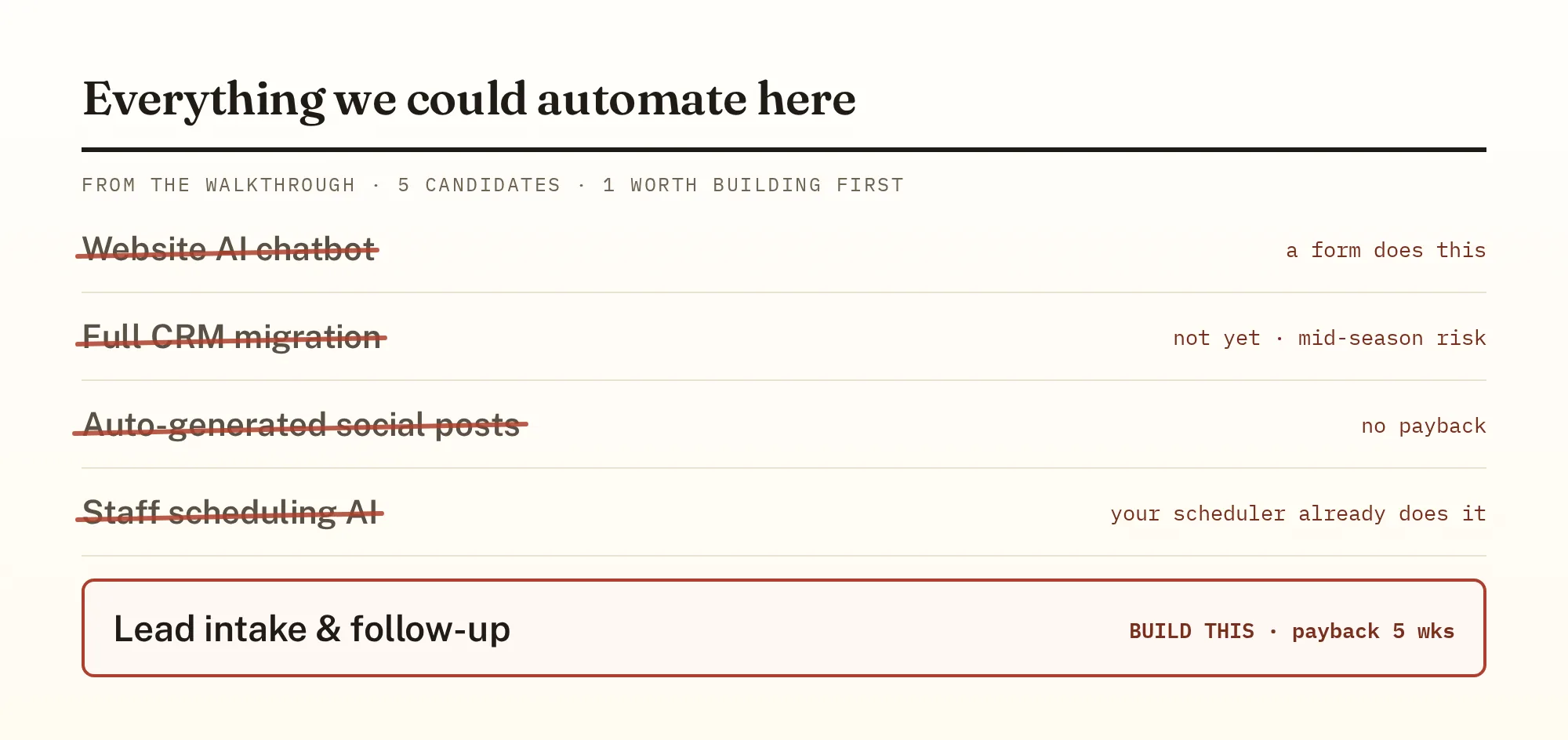 A walkthrough list of eight automation candidates: seven crossed out in red with reasons like 'a form does this' and 'no payback', and one boxed to build first: lead intake and follow-up